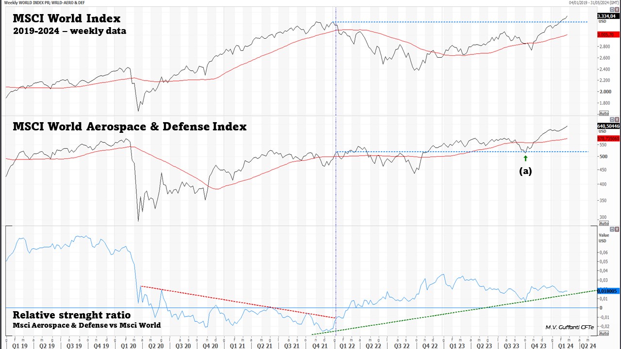 20240225 01 MSCI World vs MSCI World Aerospace & Defense Index 2019_2024